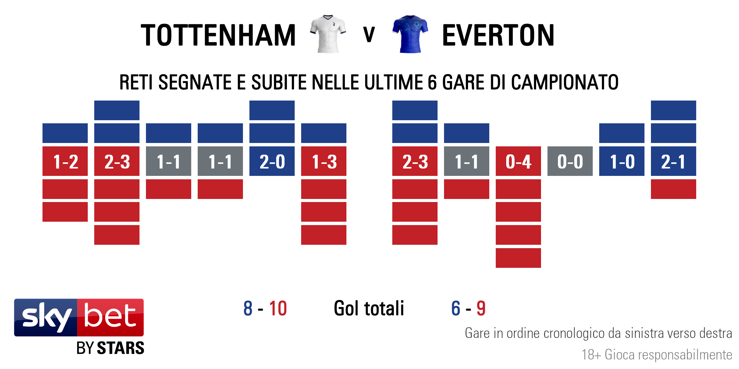 Tottenham v Everton - Form IT